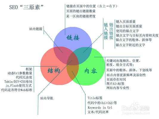 网站内容排版的设计和网站SEO优化有什么关系？
