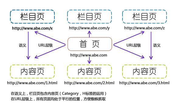网站结构才是SEO优化的根本
