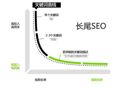 网站SEO优化如何挖掘长尾关键词